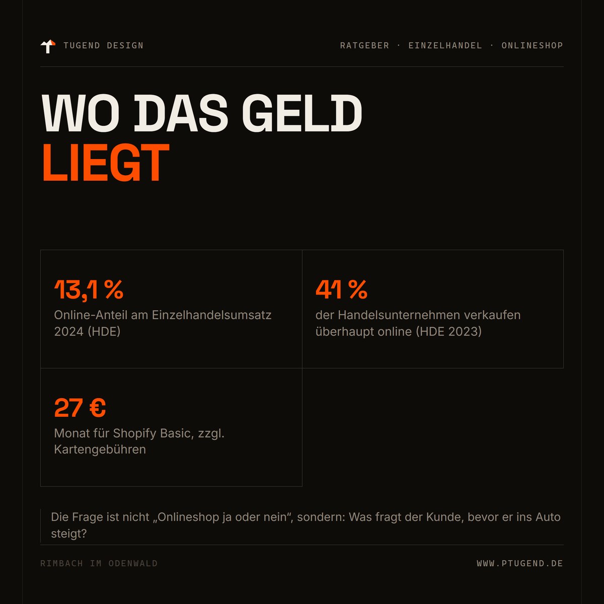 Drei Zahlen zur Onlineshop-Frage: 13,1 Prozent Online-Anteil am Einzelhandelsumsatz 2024, 41 Prozent der Handelsunternehmen verkaufen online, 27 Euro monatlich für ein Shop-System.
